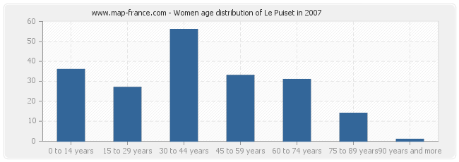 Women age distribution of Le Puiset in 2007